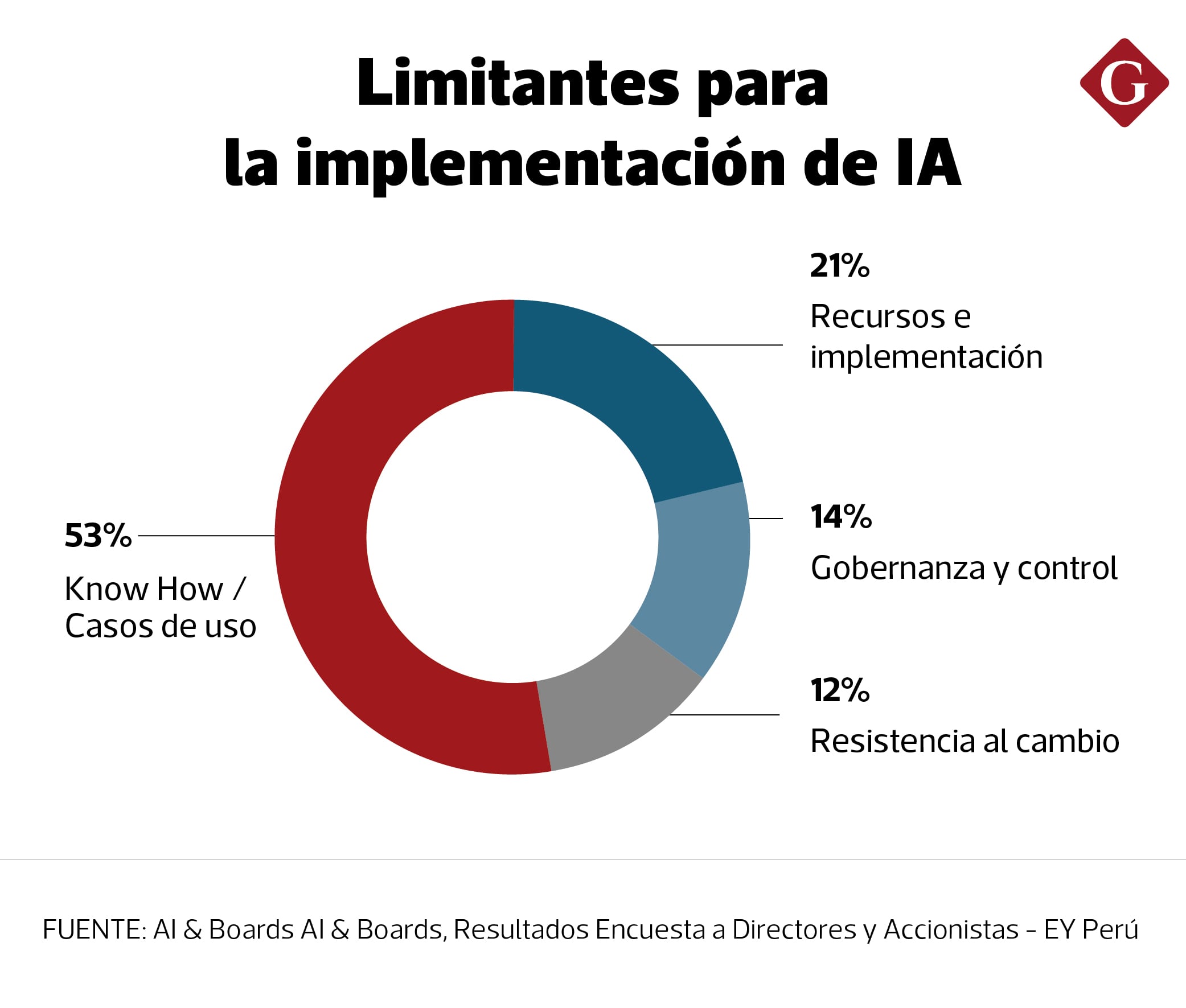 EY detectó que la principal barrera para avanzar en inteligencia artificial no es regulatoria, sino práctica. Más de la mitad de los encuestados señala que todavía faltan conocimiento interno y casos de uso claros dentro de las organizaciones. (Diseño Gestión)
