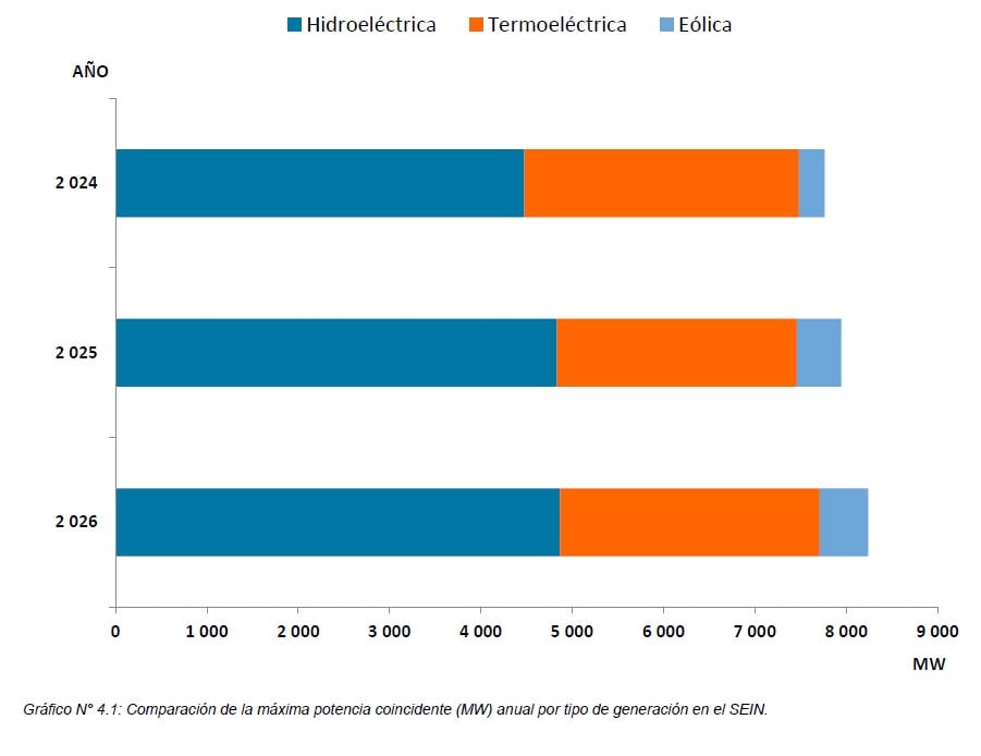 Avanza también la generación eólica en el país