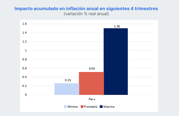Una inflación elevada y persistente que deje de estar bajo control se sumaría a otros factores para formar una “tormenta muy negativa” para las perspectivas del país. (Imagen: Credicorp)