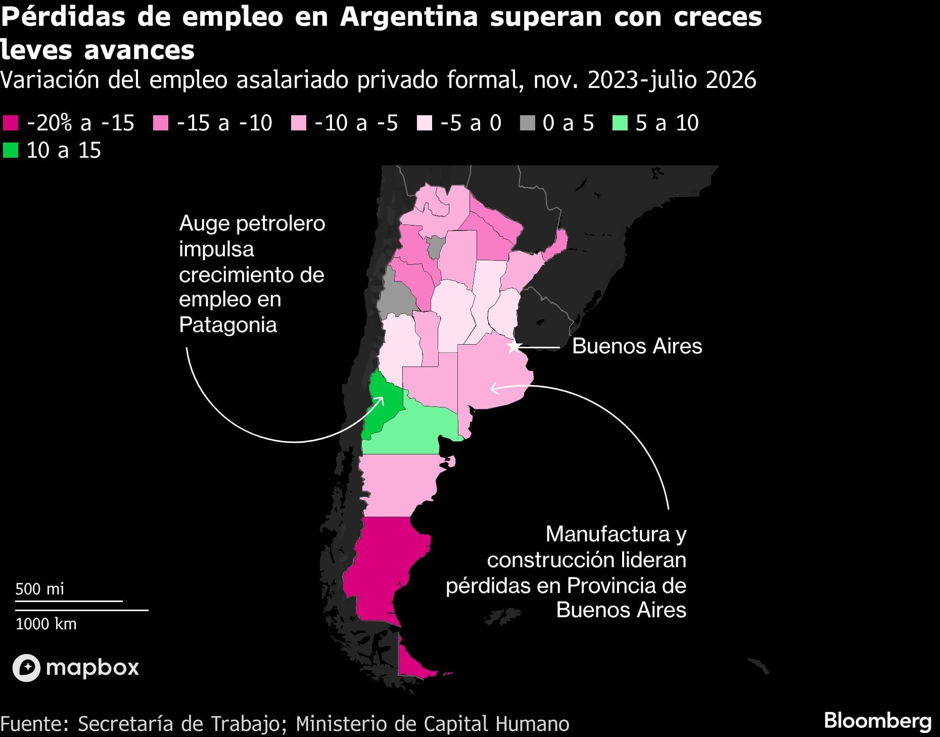 Pérdidas de empleo en Argentina superan con creces leves avances | Variación del empleo asalariado privado formal, nov. 2023-julio 2026