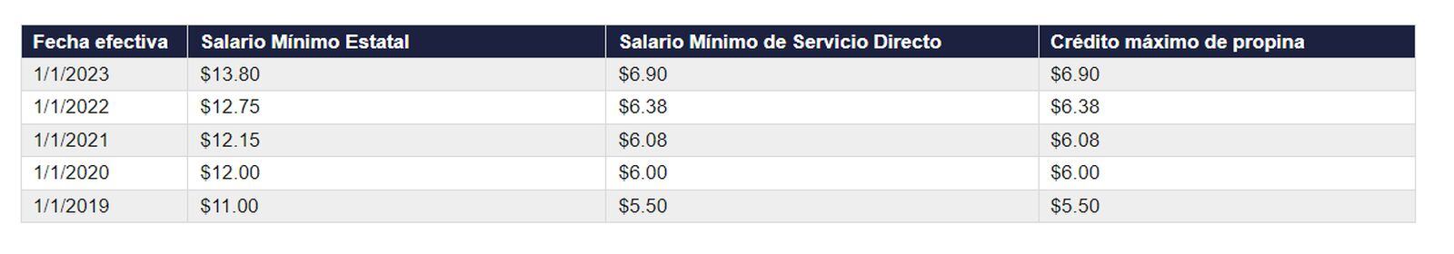 Alza escalonada de los salarios en Maine (Foto: Departamento de Trabajo de Maine)
