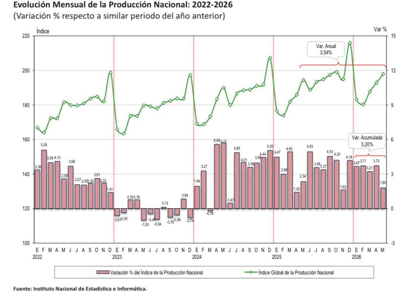 El resultado del Producto Bruto Interno (PBI) alcanzado en mayo es el peor registrado en medio año. (Imagen: INEI)