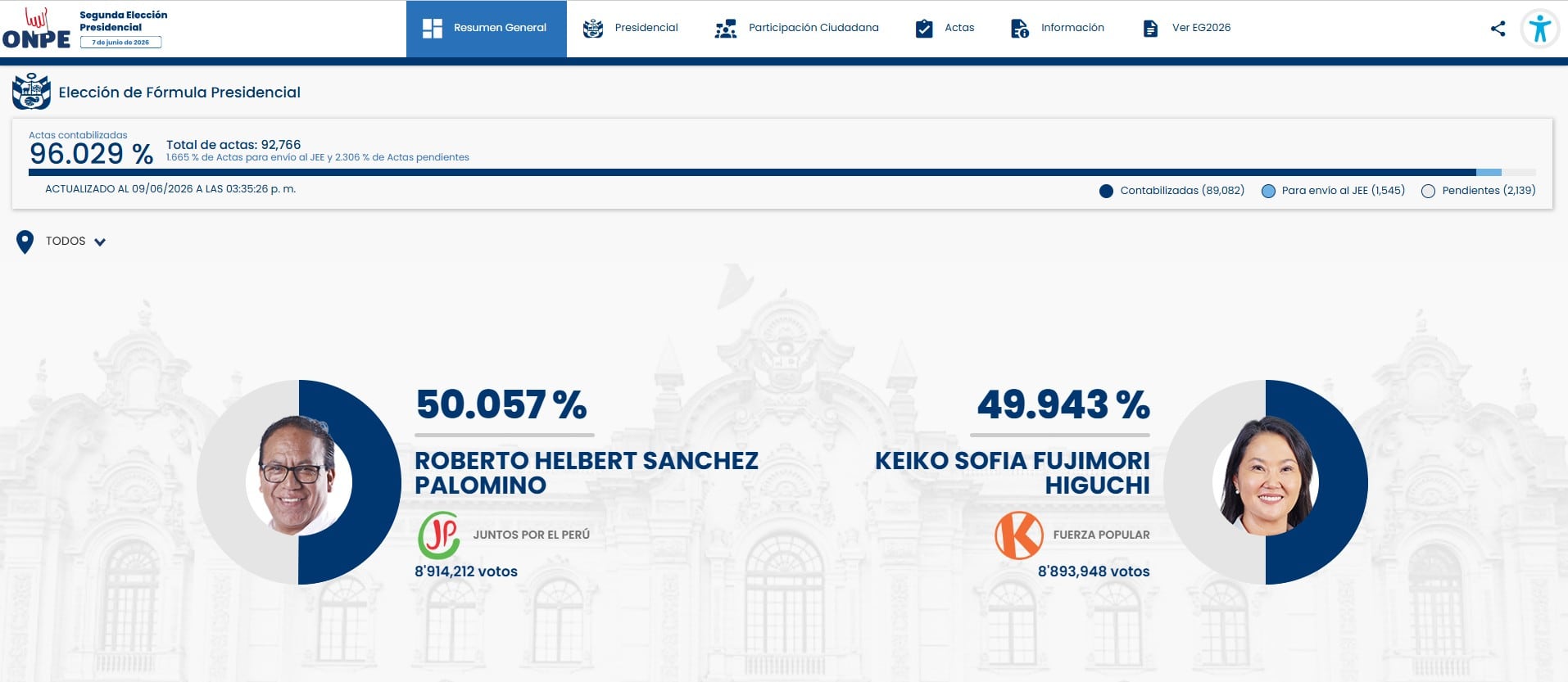 Resultados de la ONPE al 96.029%