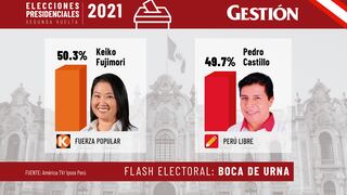 Boca de urna: Keiko Fujimori con 50.3% y Pedro Castillo con 49.7%