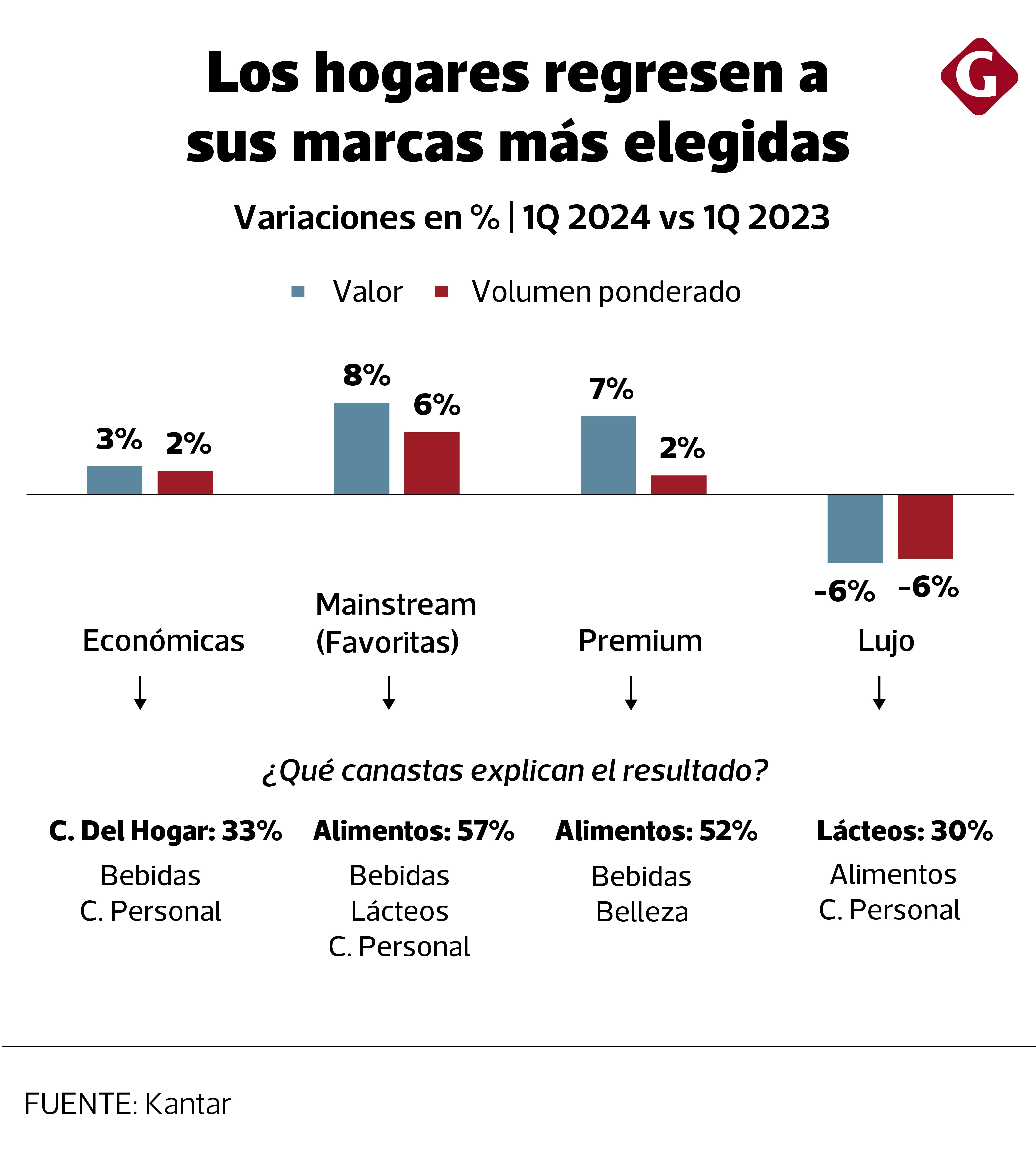 (Fuente: Kantar)
