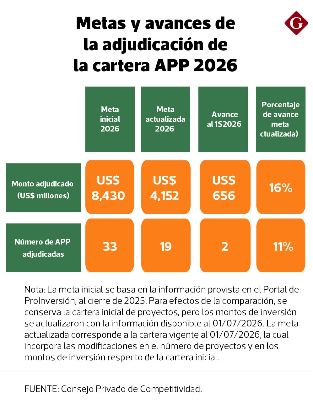 Los proyectos APP en lo que va del 2026.