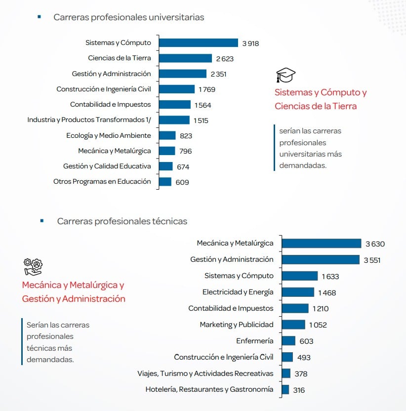 Nuevos puestos de trabajo, según carreras
profesionales más demandadas, 2026 | Fuente: MTPE-Encuesta de Demanda Ocupacional, 2025.
Elaboración: MTPE-DGPE-Dirección de Investigación Socio Económico Laboral (DISEL)