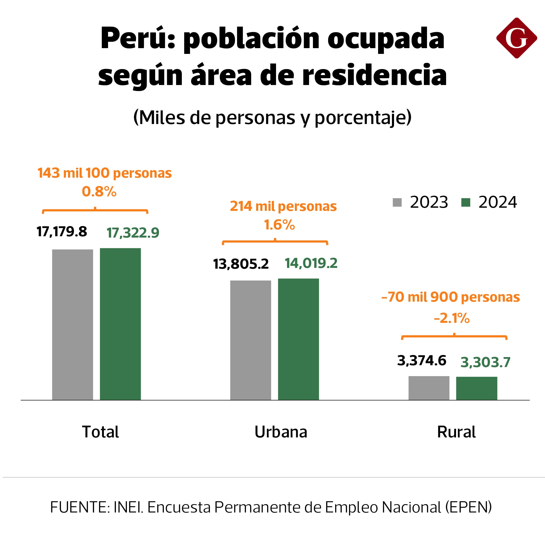 Empleo nacional 2024. Fuente: INEI. Elaboración: Gestión