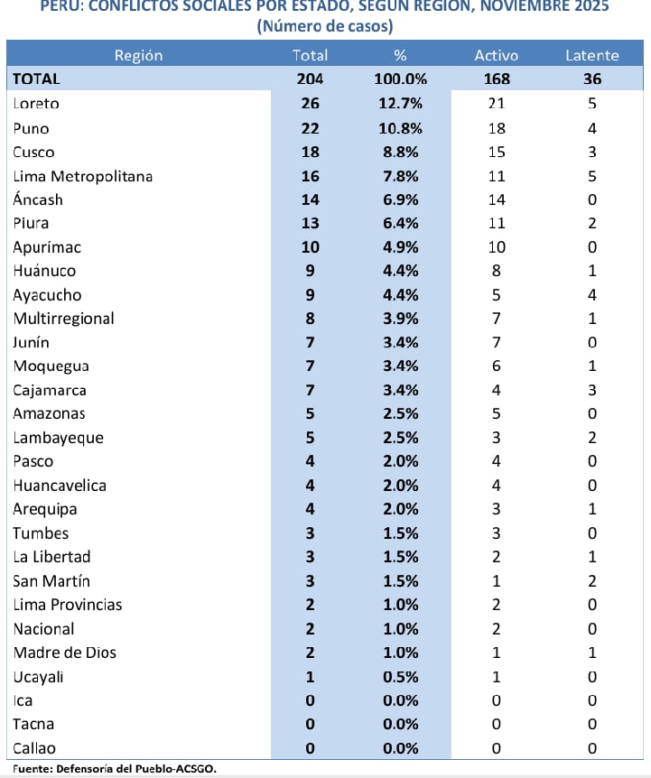 Conflictos sociales por región. Fuente: Defensoría del Pueblo