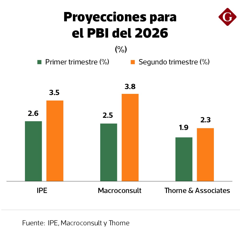 Pese al golpe, se prevé una recuperación progresiva a partir de abril. Se calcula que la economía peruana mostraría una mejora en el segundo trimestre creciendo entre 2.3% y 3.8%.