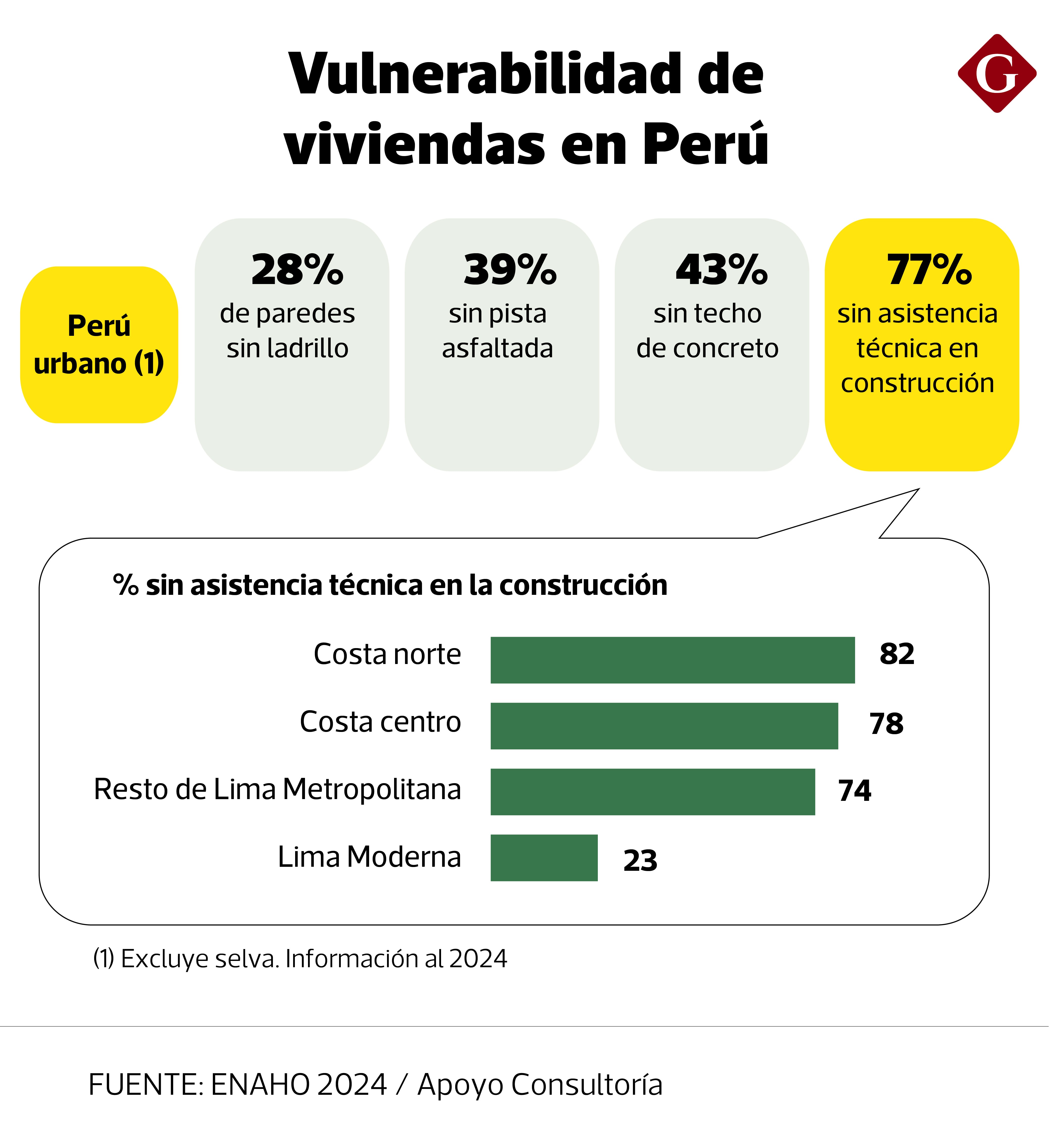 ¿Cuál es la susceptibilidad urbana frente a los desastres naturales?