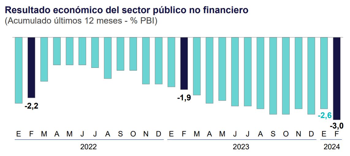 Déficit fiscal, a febrero. BCRP