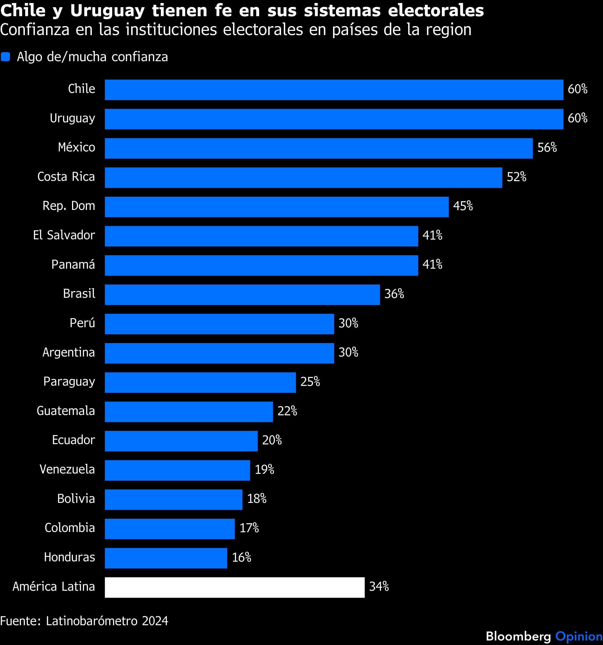 Chile y Uruguay tienen fe en sus sistemas electorales | Confianza en las instituciones electorales en países de la region