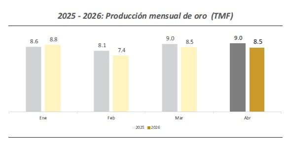 La producción de oro mantiene tendencia declinante en el Perú. Gráfico: fuente Minem