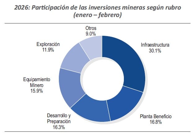 Inversión minera según rubro, a febrero del 2026. Fuente: Minem