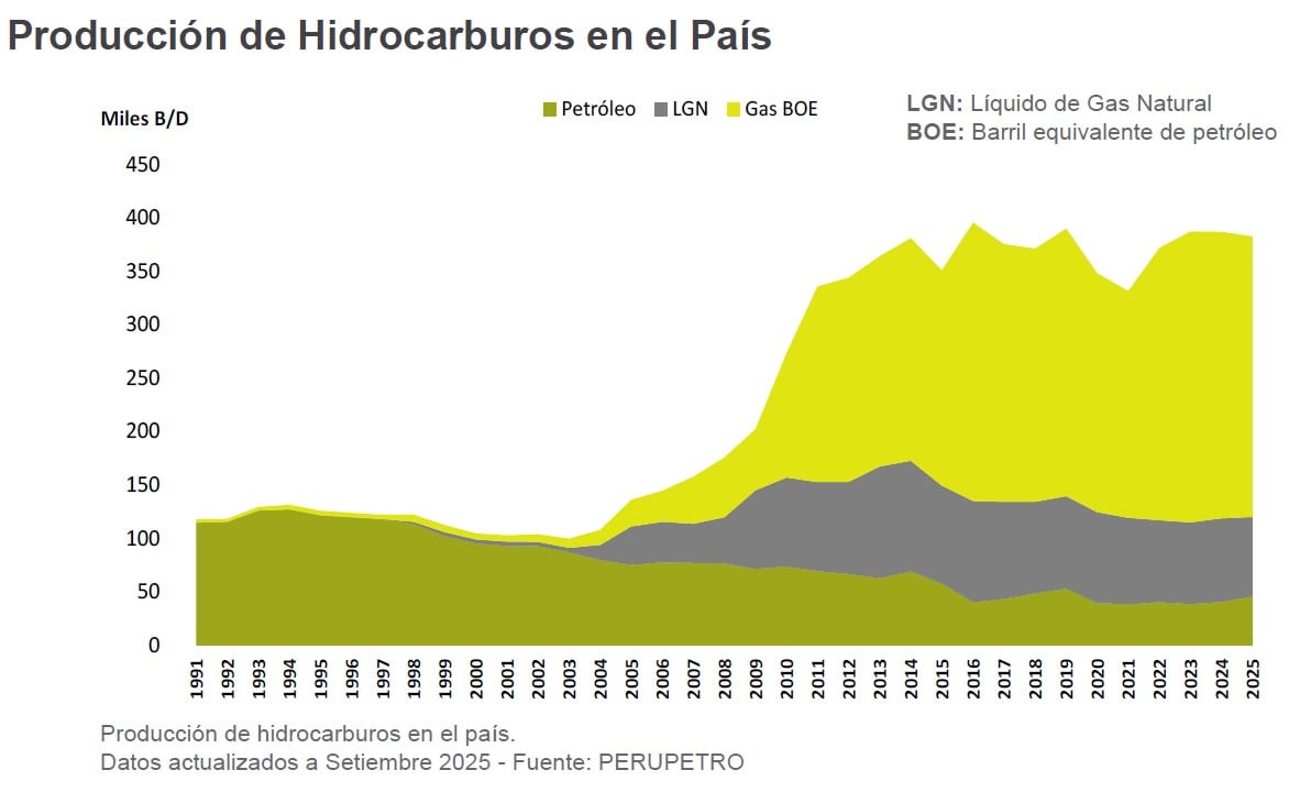 Producción de petróleo y líquidos de gas natural del Perú. Fuente: Perupetro.