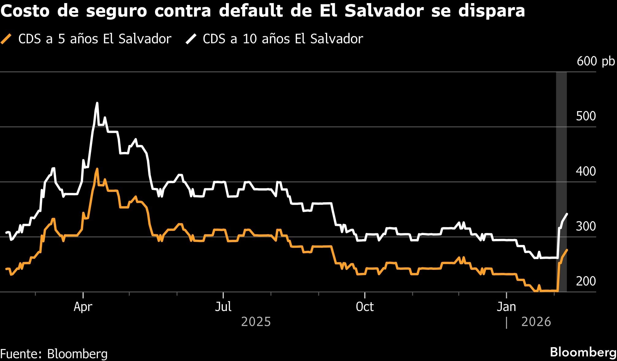 Costo de seguro contra default de El Salvador se dispara