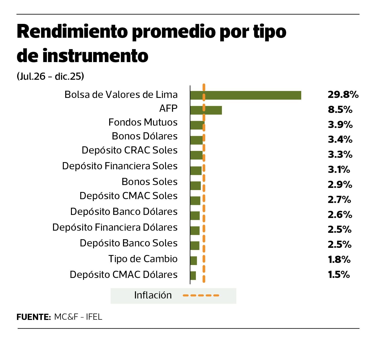La BVL fue la categoría de inversión que rindió más entre enero y julio del 2026.