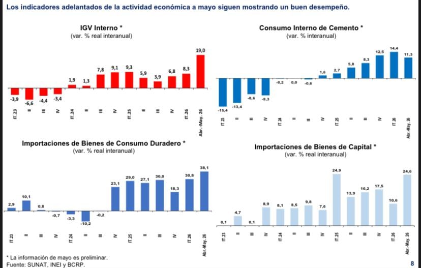 Pese a los riesgos climáticos en sectores como la pesca, el BCRP señaló que la demanda interna mantiene su dinamismo.