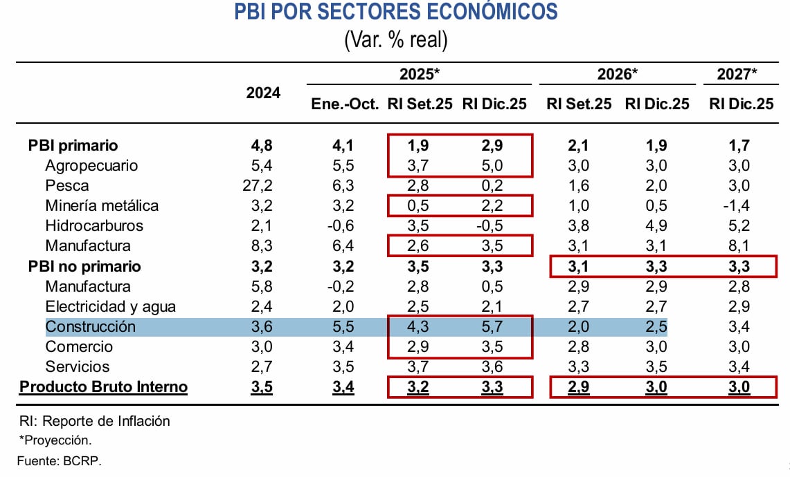 PBI por sectores. Fuente: BCRP