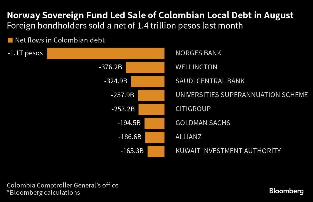 Fondo Soberano de Noruega lideró venta de deuda local colombiana en agosto | Bonistas extranjeros vendieron neto 1.4 billones de pesos el mes pasado