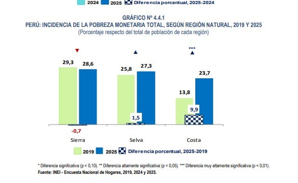 Solo en la costa, la pobreza muestra una de las variaciones más marcadas en los últimos años.