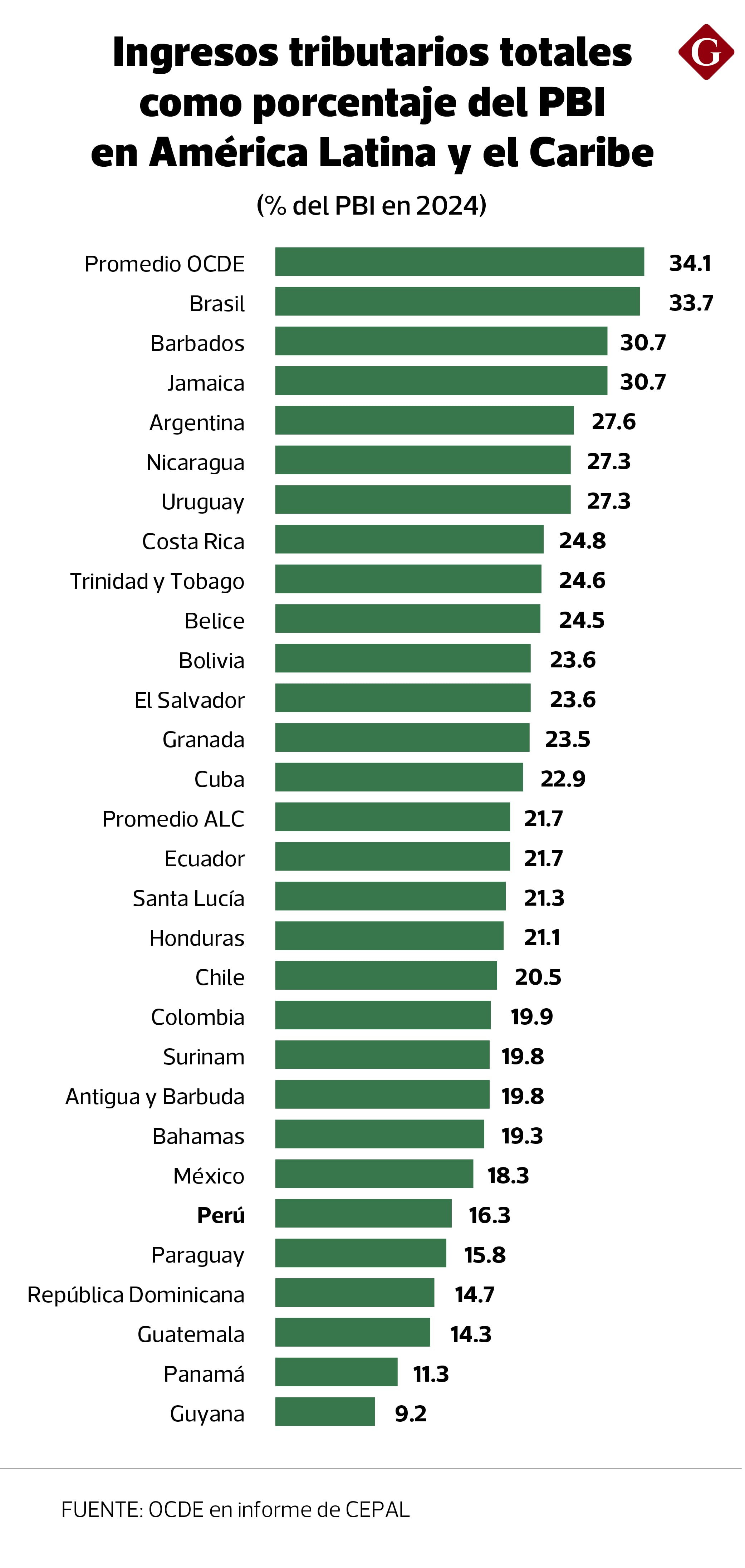 Perú se mantiene estancado en recaudación tributaria frente a la mayoría de países de América Latina.