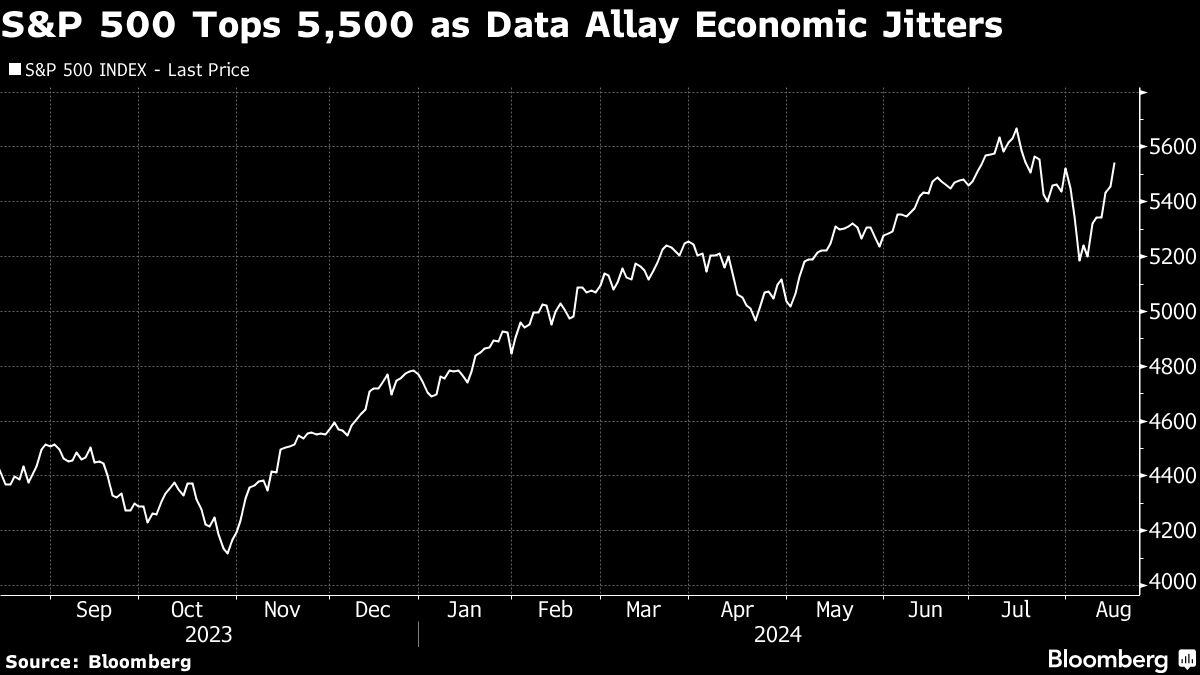 El S&P 500 supera los 5.500 puntos gracias a que los datos apaciguan el nerviosismo económico.