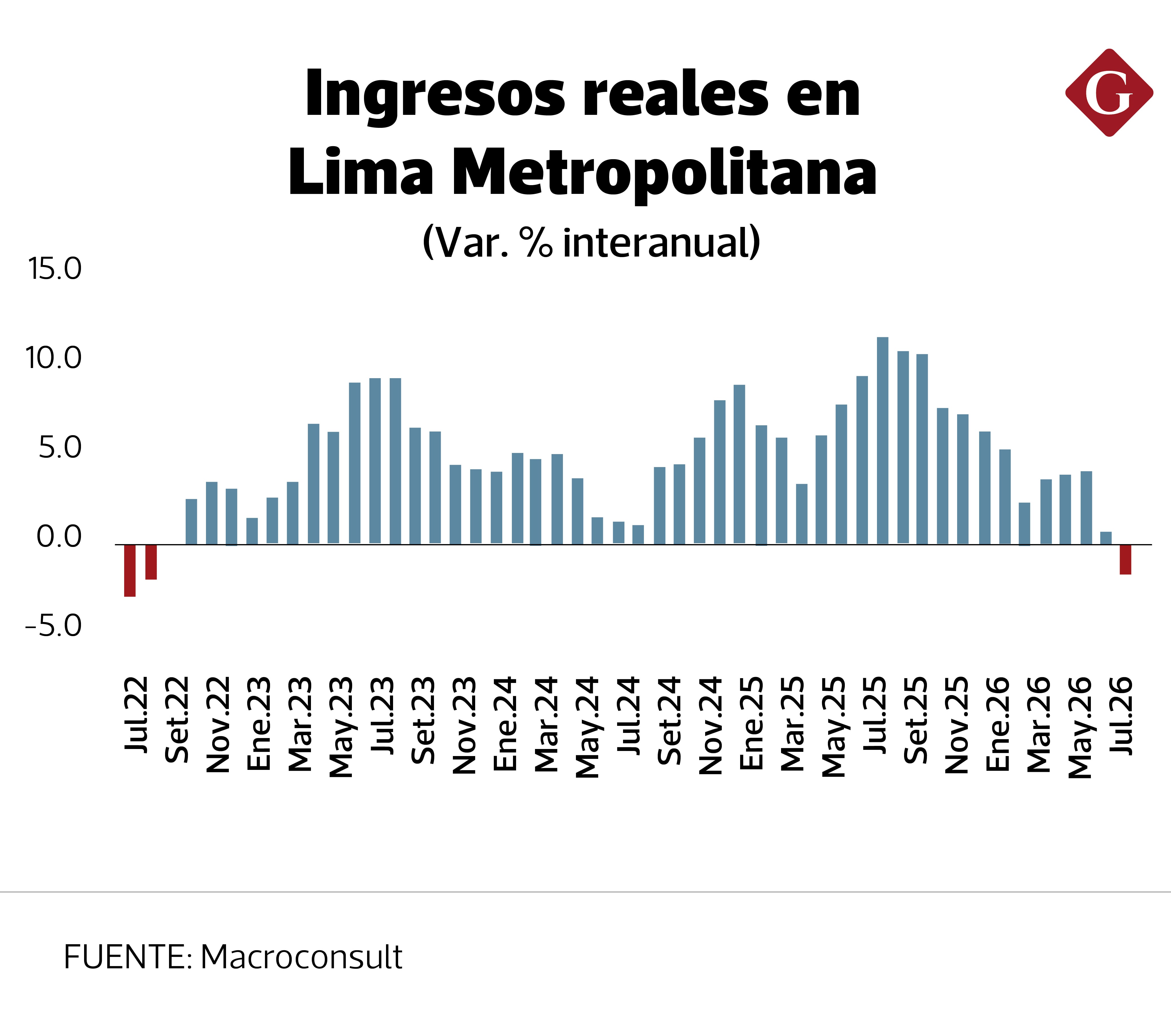 El inicio de la gestión de Keiko Fujimori arranca con un resultado negativo para los ingresos reales de los trabajadores peruanos. (Imagen: Macroconsult)
