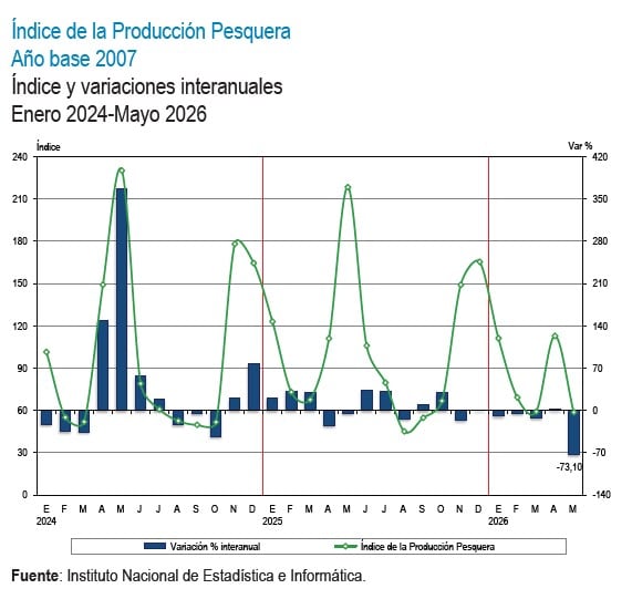 En mayo último, el índice de producción pesquera cayó en 73.10% interanual, según cifras del INEI. | Fuente: INEI