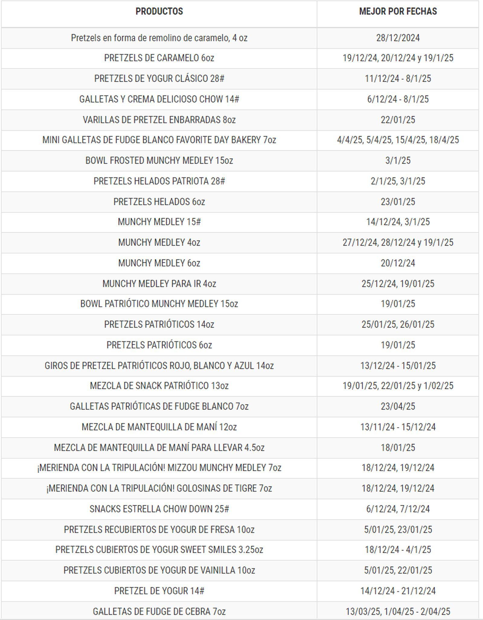 FDA presenta la lista de productos de Palmer Candy Company que se deben devolver (Foto: FDA)