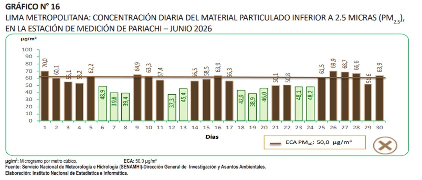 Cuadro de concentraciones de PM10 en Pariachi. Foto: INEI