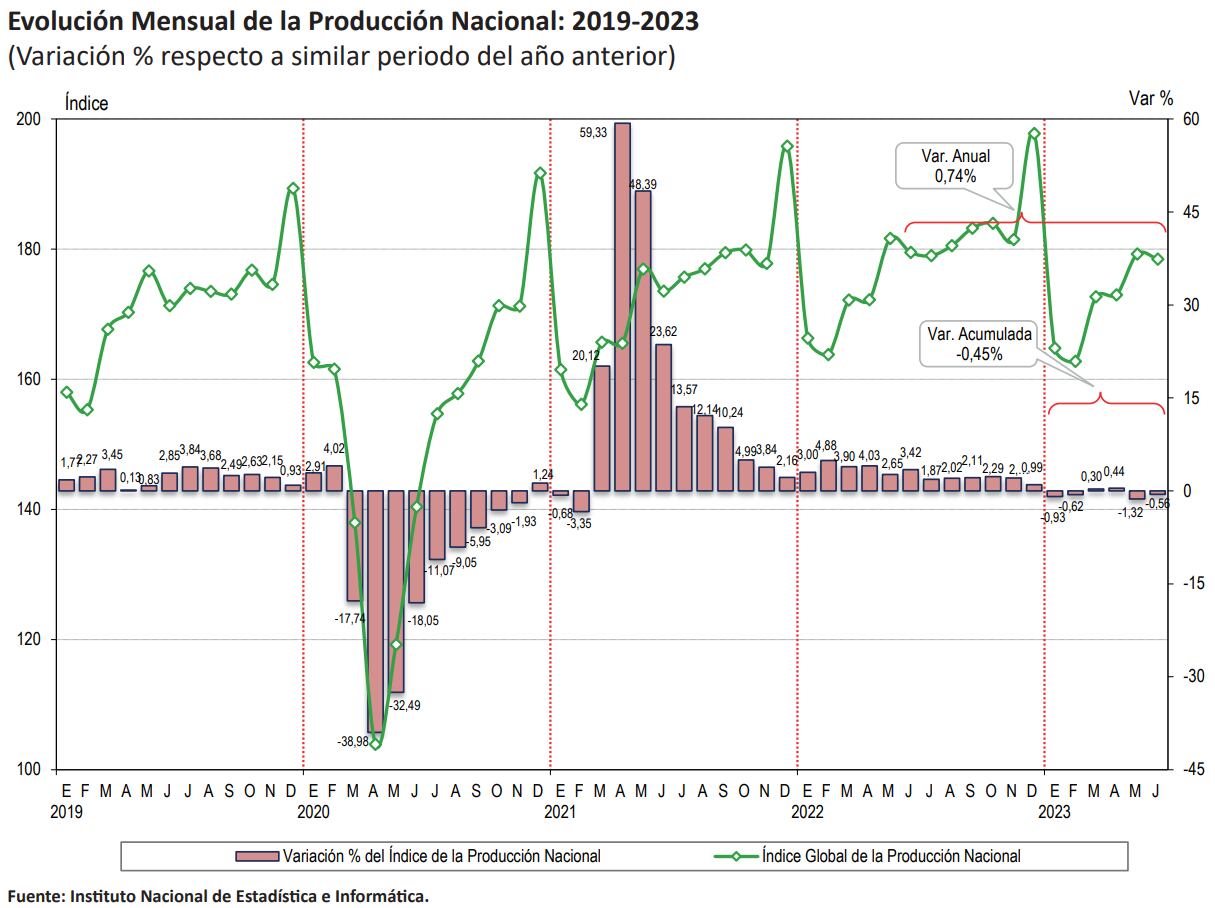 PBI, economía peruana, INEI, julio 2023
