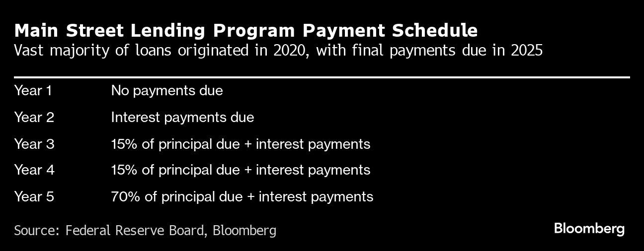 Programa de pago de préstamos de Main Street | La gran mayoría de los préstamos se originaron en 2020 y los pagos finales vencen en 2025