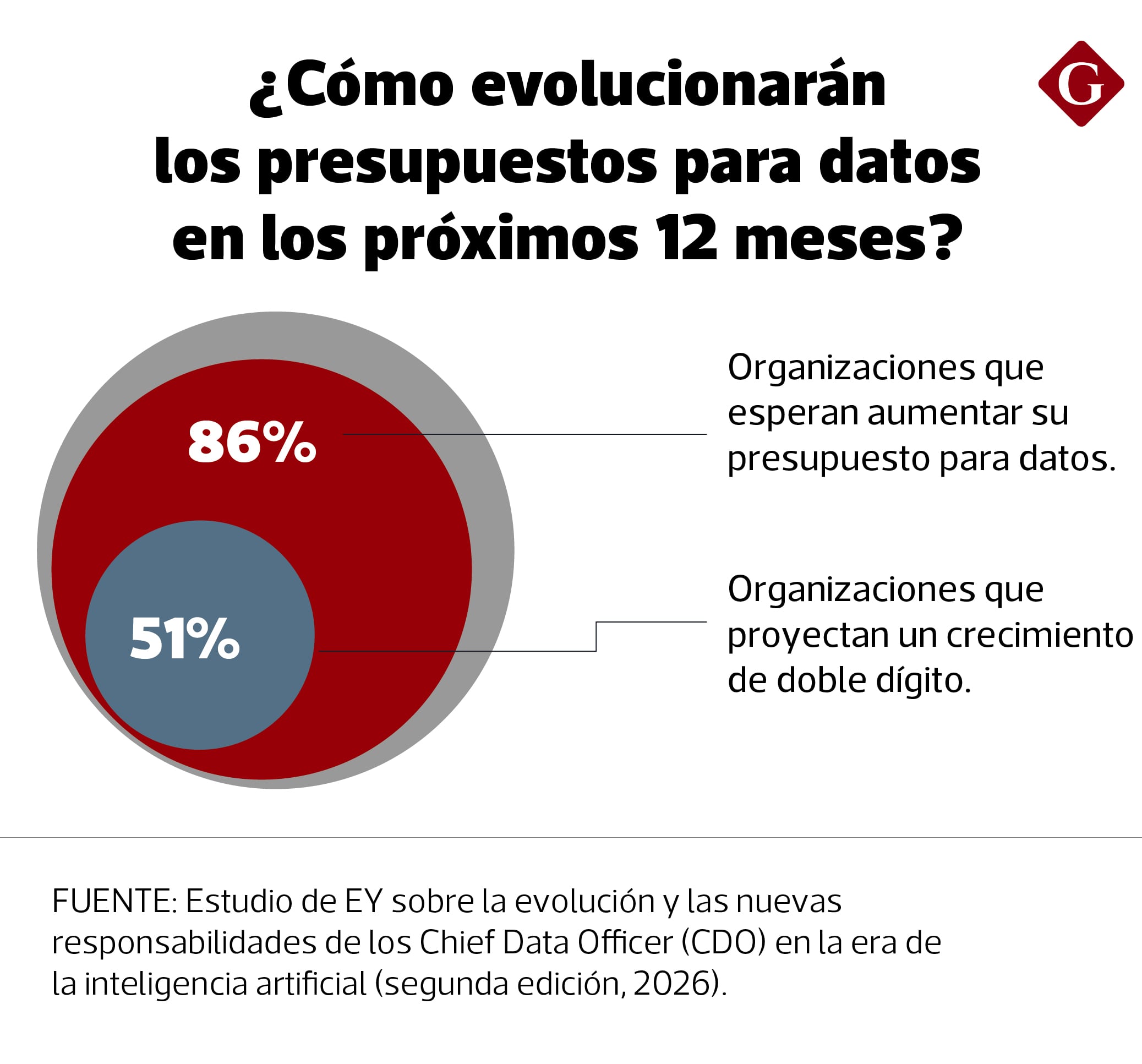 El 86% de las organizaciones prevé aumentar su presupuesto para datos en los próximos 12 meses. (Diseño Gestión)