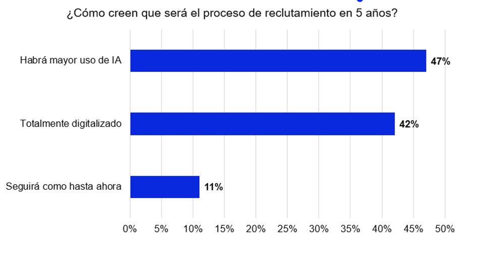 ¿Cómo creen que será el proceso de reclutamiento en cinco años? Foto: Bumeran.