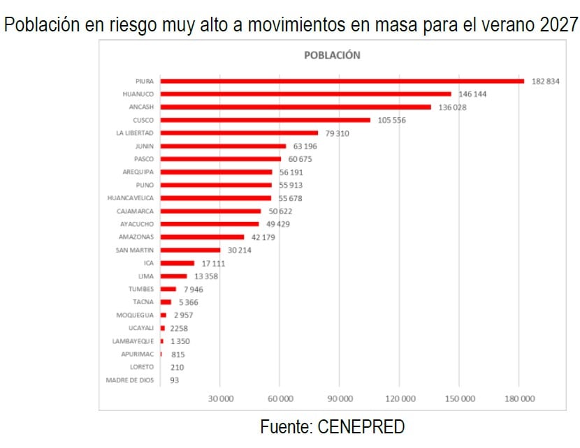 población en riesgo de ser afectada por huaicos hasta el verano 2027. Fuente Cenepred