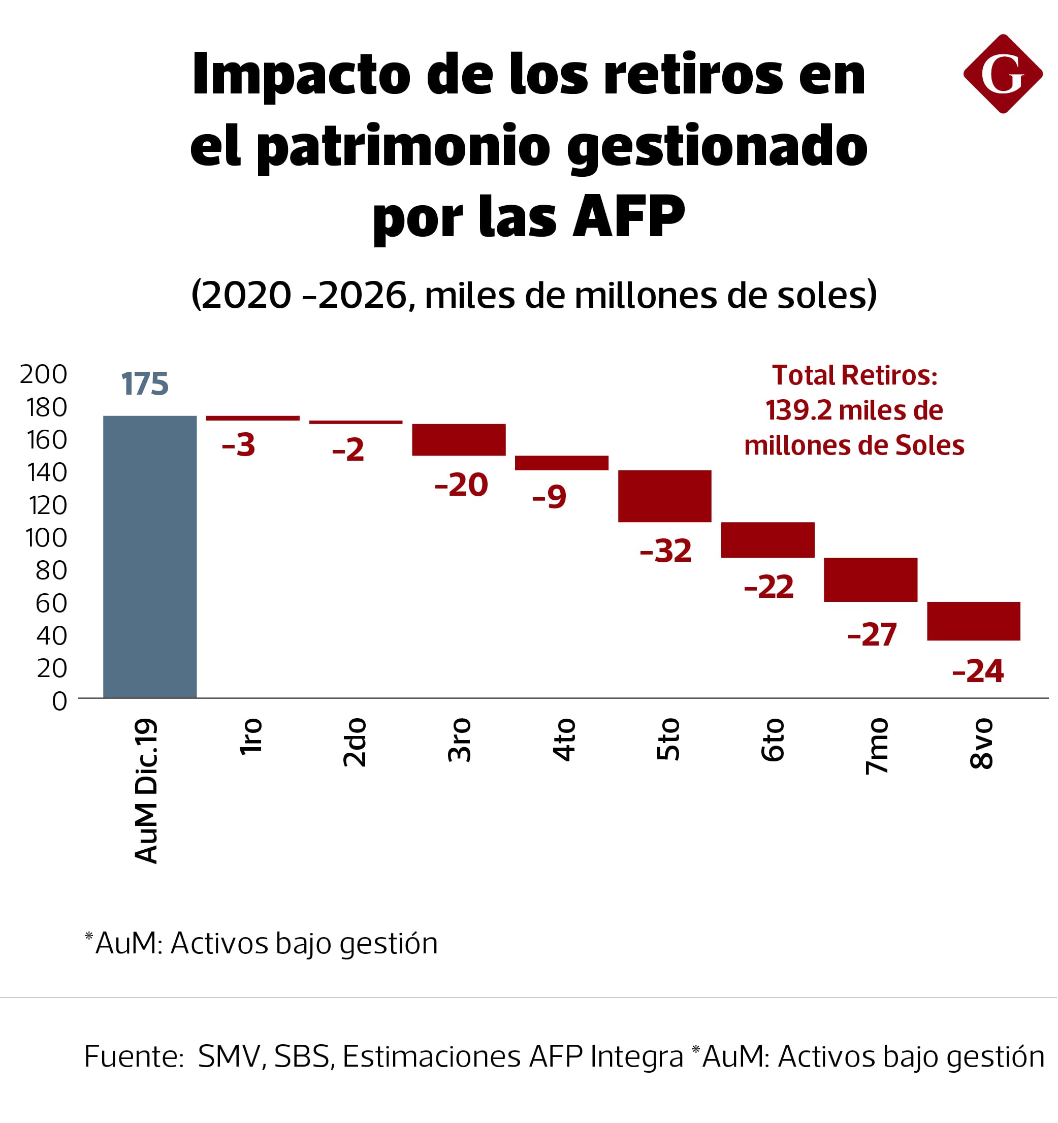 El último retiro dejó a ocho de cada 10 afiliados a las AFP con menos de S/ 5,500 en su fondo.