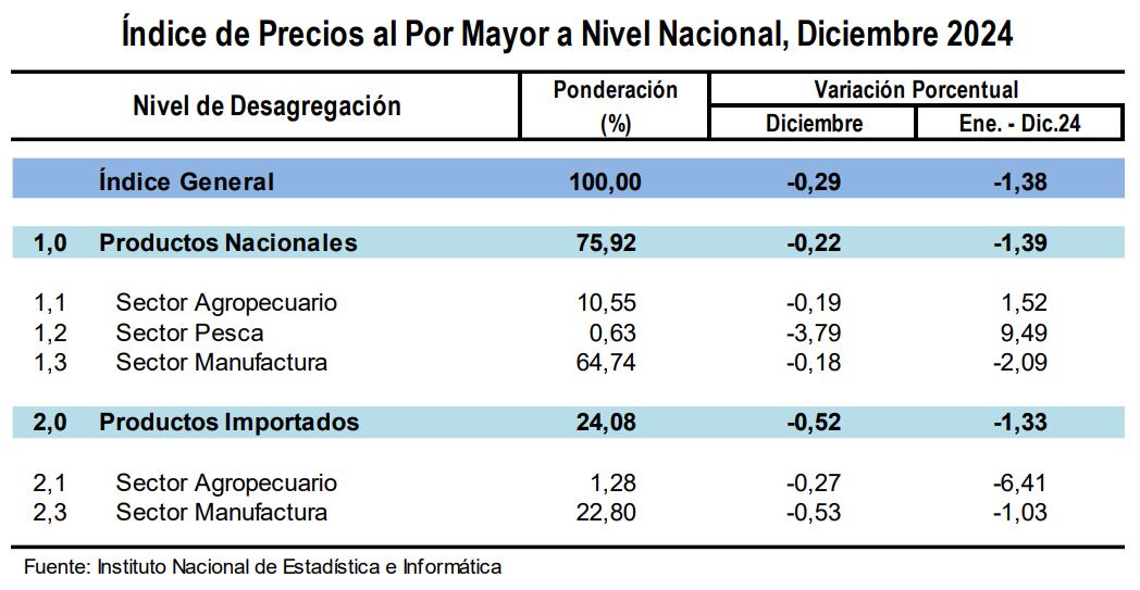 Al por mayor. Fuente: INEI