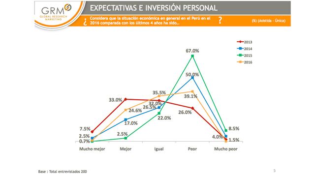 Encuesta GRM: Estas son las perspectivas económicas y de inversión personal 2016-2017