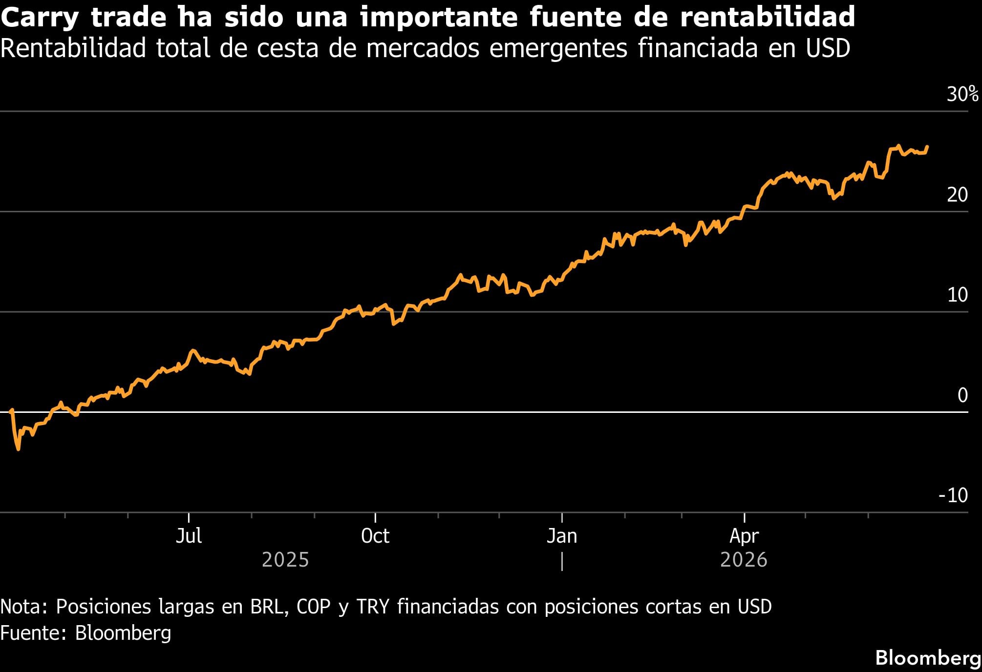 Carry trade ha sido una importante fuente de rentabilidad | Rentabilidad total de cesta de mercados emergentes financiada en USD