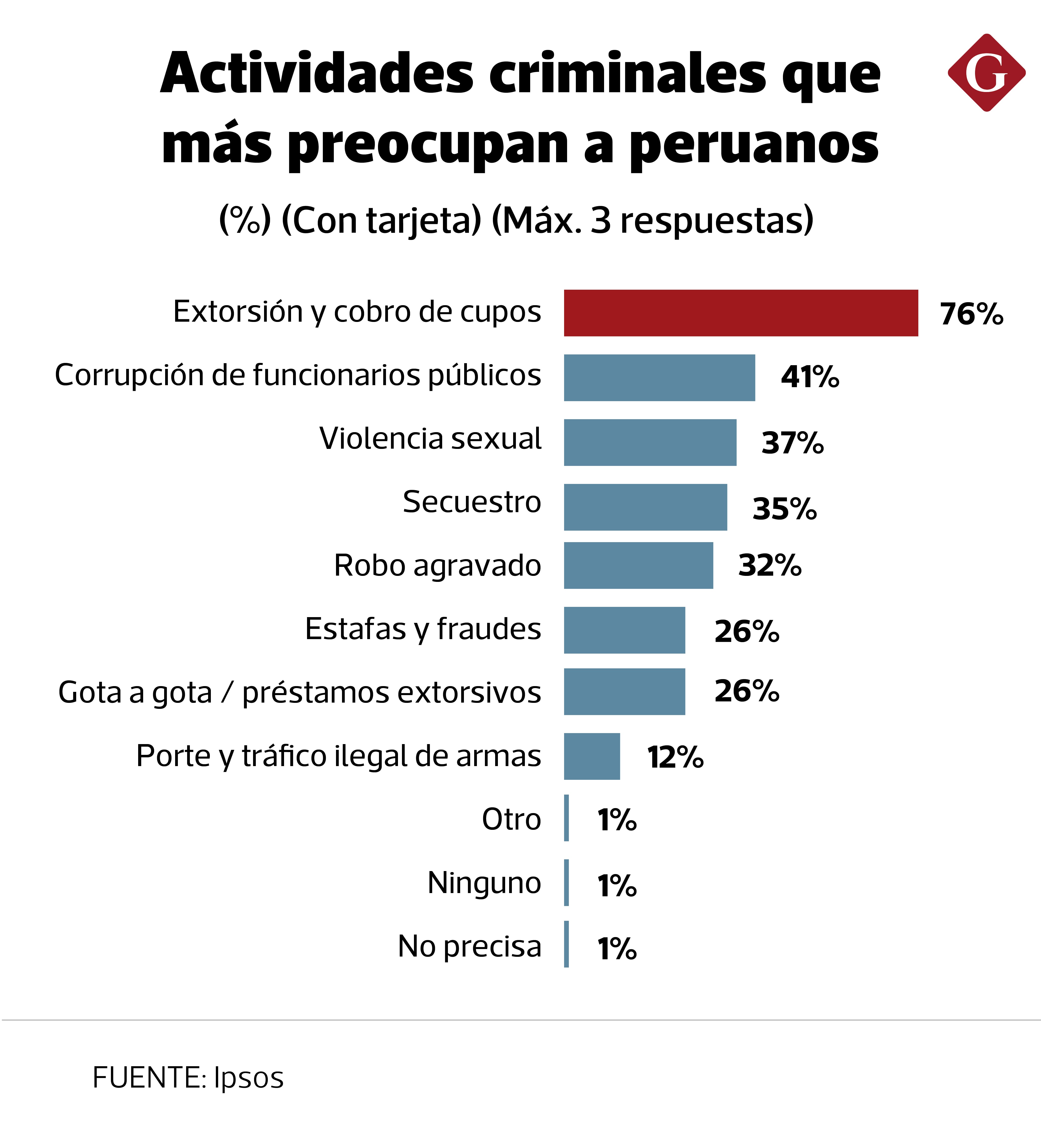 La preocupación por el cobro de cupos y la extorsión es mayor en el segmento A/B.