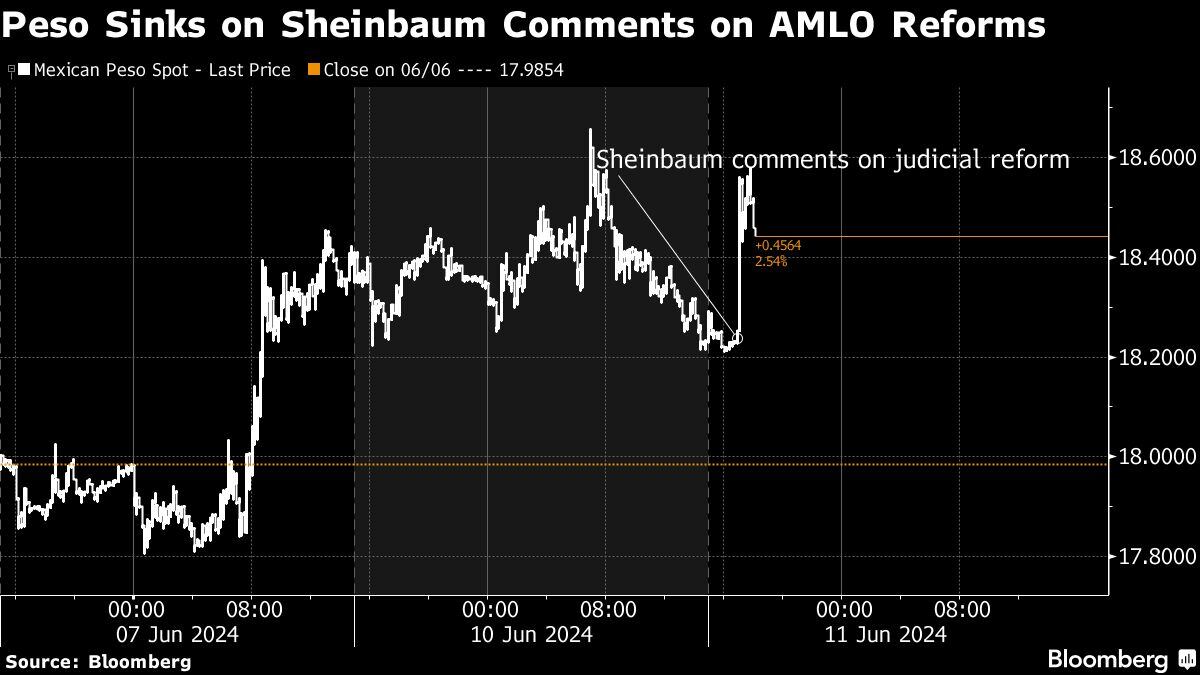El peso se hunde por los comentarios de Sheinbaum sobre las reformas de AMLO.