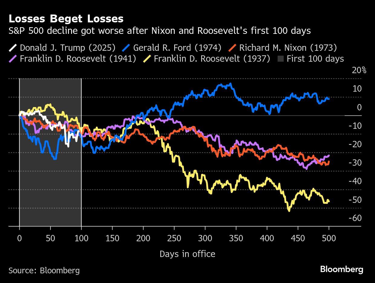 Las pérdidas generan pérdidas | La caída del S&P 500 empeoró después de los primeros 100 días de Nixon y Roosevelt