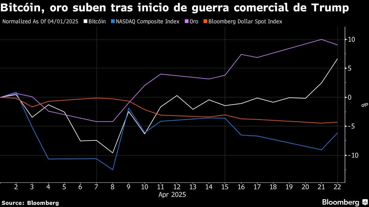 El bitcóin y el oro suben tras inicio de guerra comercial de Trump