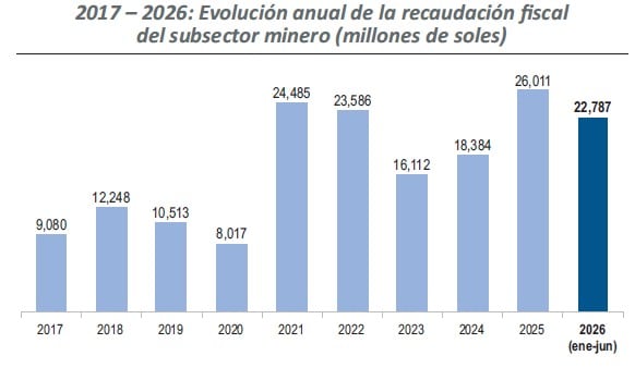 La recaudación a la minería a junio superó todo lo percibido a esa actividad en los años 2023 y 2024. Fuente. Minem