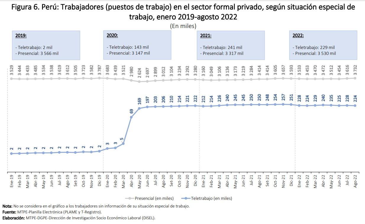 Trabajadores en el sector privado según modalidad de trabajo. Foto: MTPE