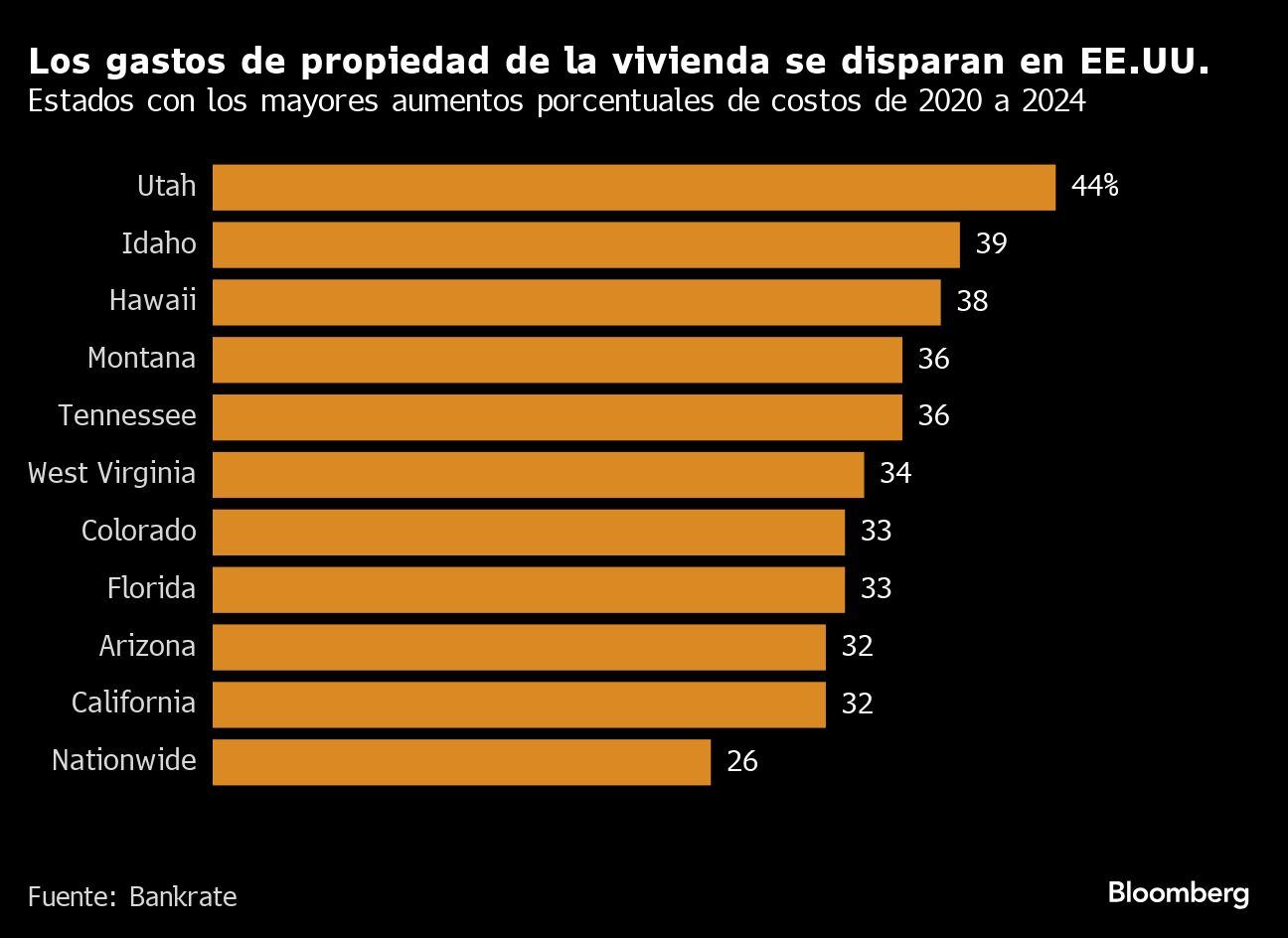 Los gastos de propiedad de la vivienda se disparan en EE.UU. | Estados con los mayores aumentos porcentuales de costos de 2020 a 2024