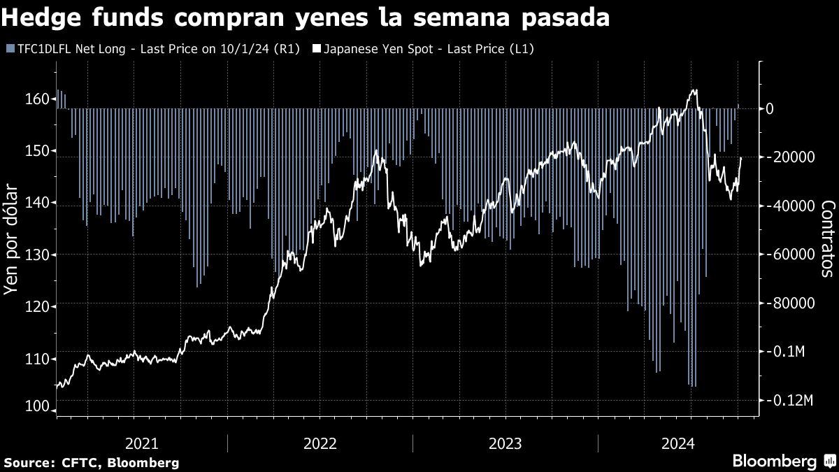 Hedge funds compran yenes la semana pasada.