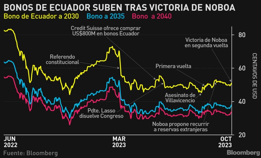 Los inversionistas impulsaron los bonos ecuatorianos, luego de la victoria del candidato proempresarial Daniel Noboa. Los títulos con vencimiento en 2035 alcanzaron el lunes su nivel más alto en casi un mes. Los mercados estarán atentos a señales de gobernabilidad y medidas de política monetaria que mantengan el impulso de los bonos que, hasta la semana pasada, habían caído cerca de un 20% este año. Pero Noboa estará en la presidencia solo hasta 2025, cuando habría terminado el mandato del actual presidente Lasso, un tiempo corto para solucionar problemas profundos como la violencia y la falta de consenso en el Congreso.